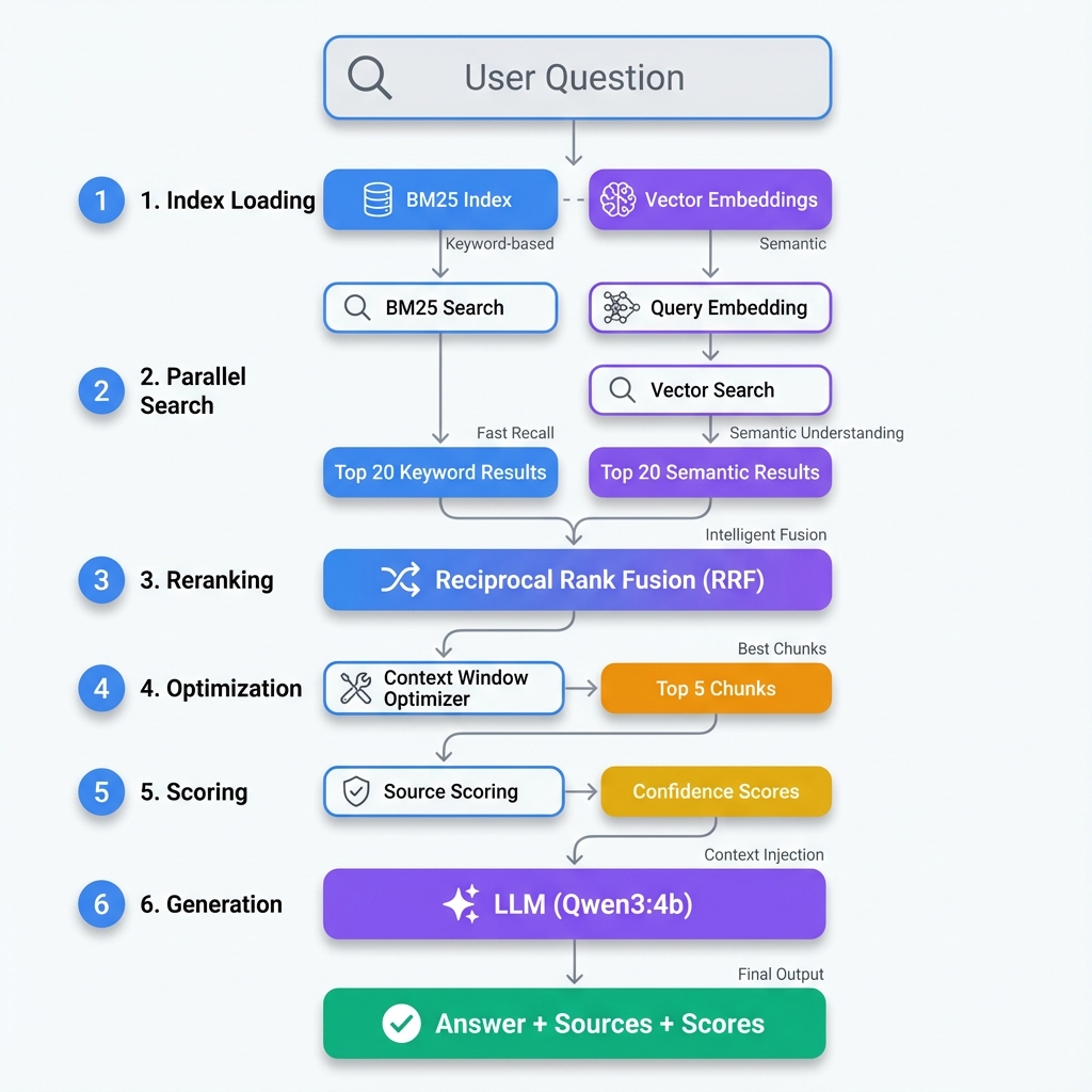 RAG System Architecture Diagram showing the flow from user question through BM25 search, vector embeddings, RRF fusion, context optimization, to final answer generation